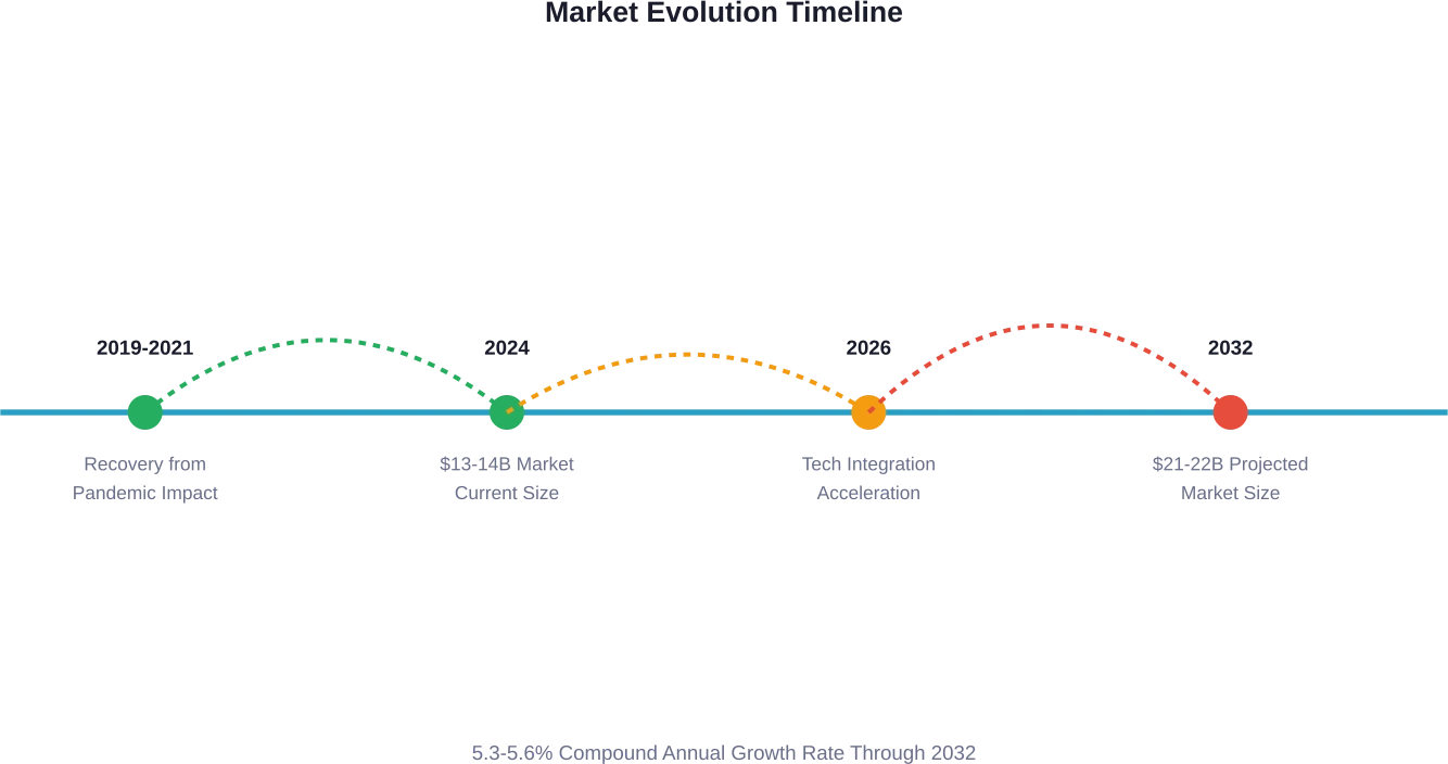 Timeline showing casino gaming equipment market progression from recovery through projected growth