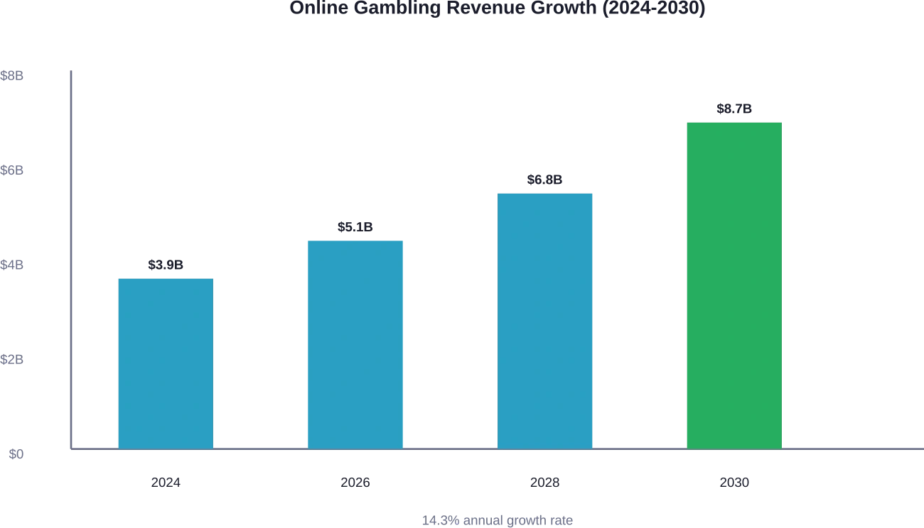 Projected revenue growth for Canada's online gambling sector shows consistent double-digit expansion through 2030.