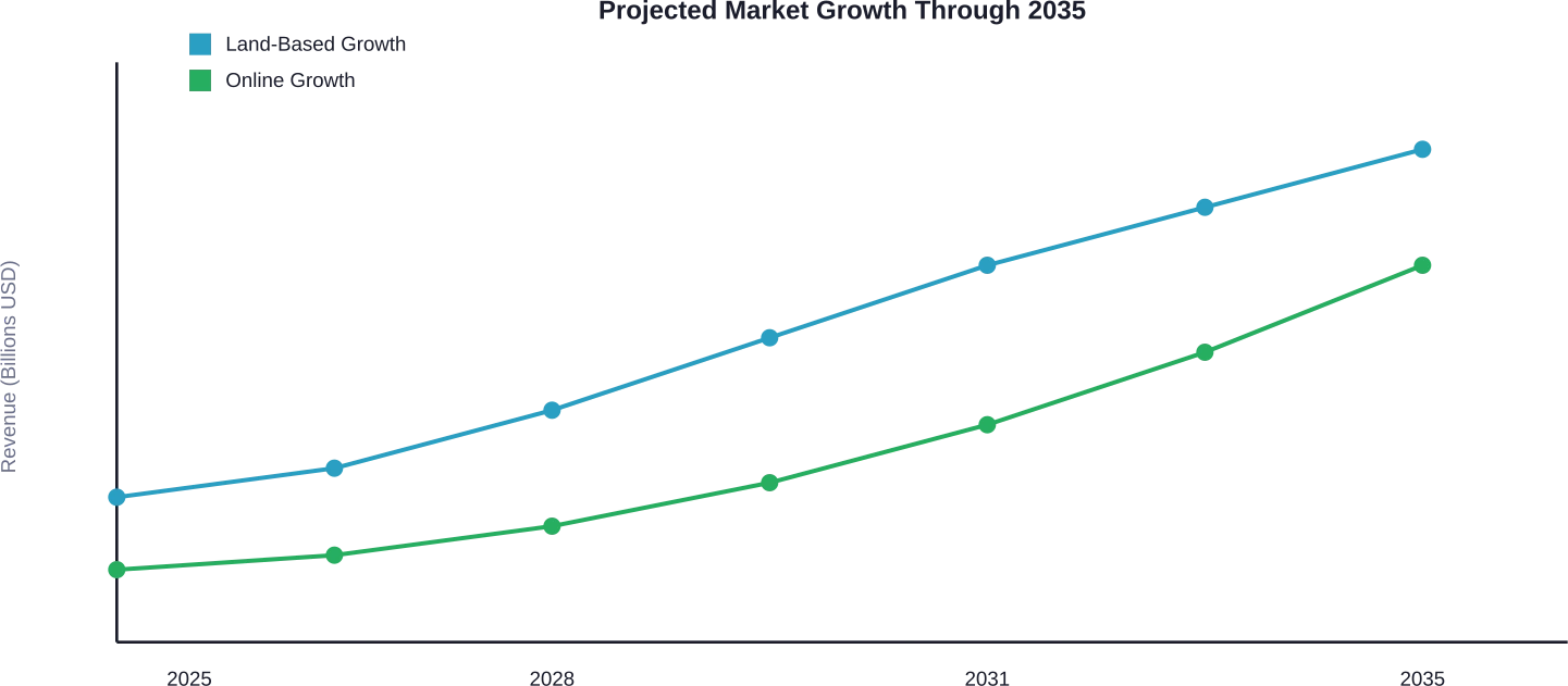 Comparative growth trajectories showing accelerated expansion in online gambling versus steady land-based casino revenue increases