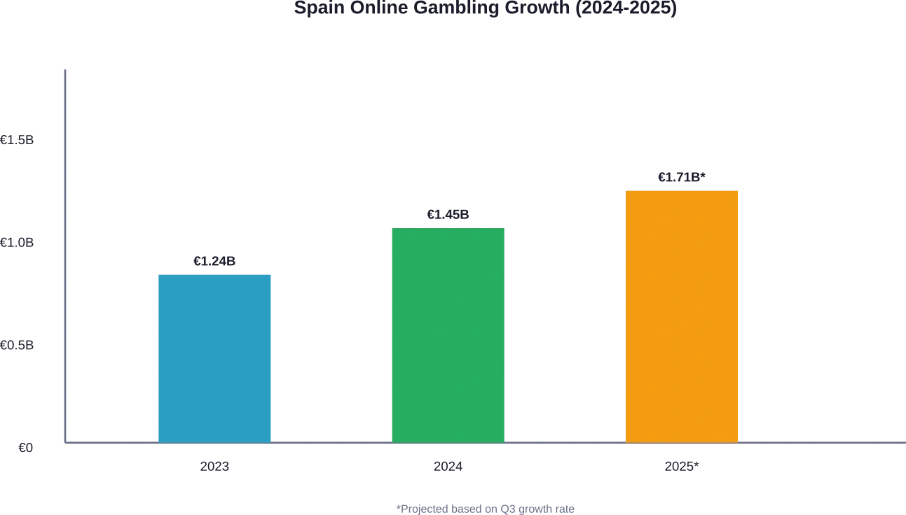 Spain's online gambling gross gaming revenue demonstrates consistent year-over-year acceleration, with 2024 showing 17.61% growth and Q3 2025 maintaining momentum.
