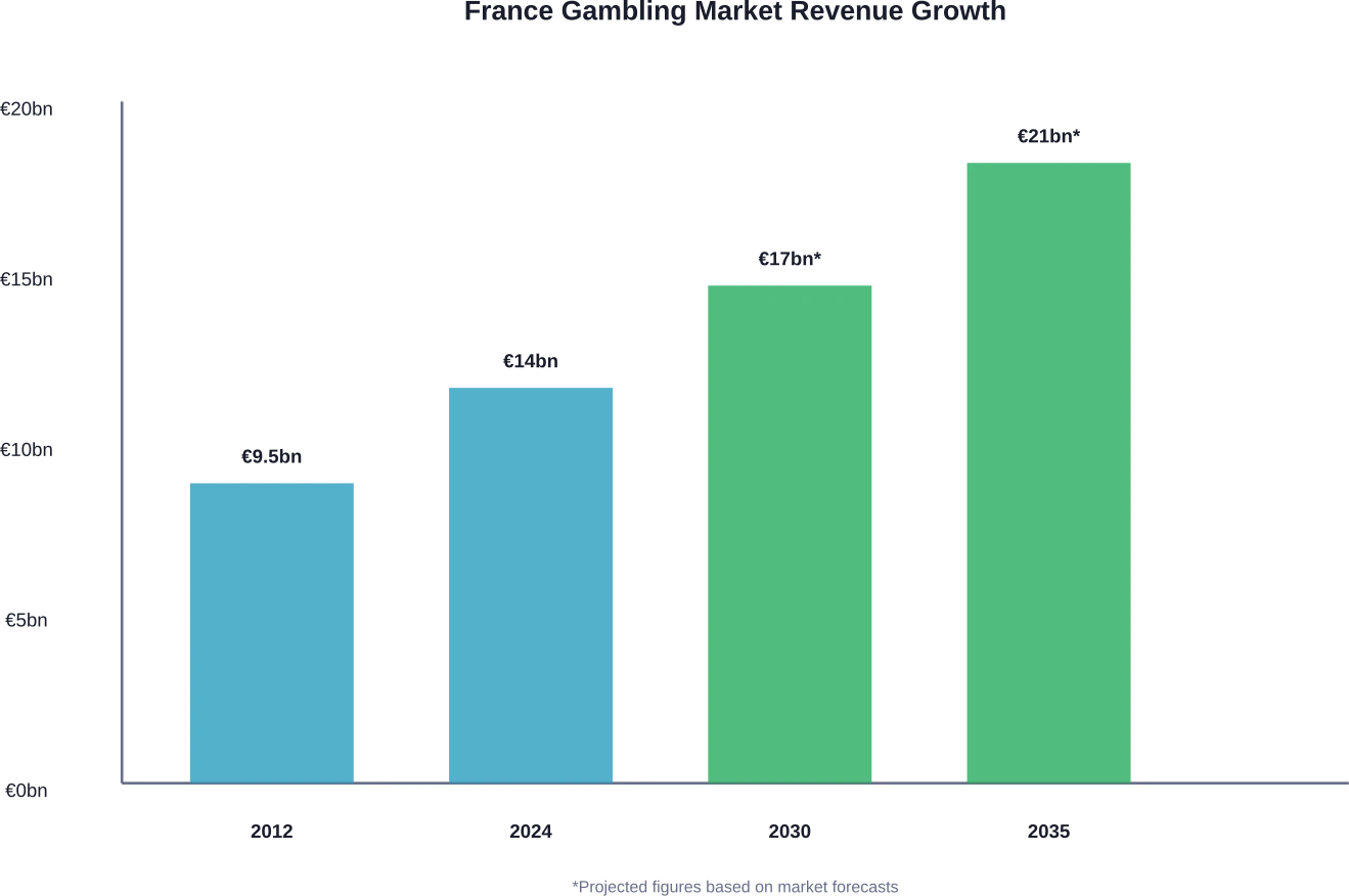 Historical and projected revenue growth for France's total gambling market showing steady expansion through 2035