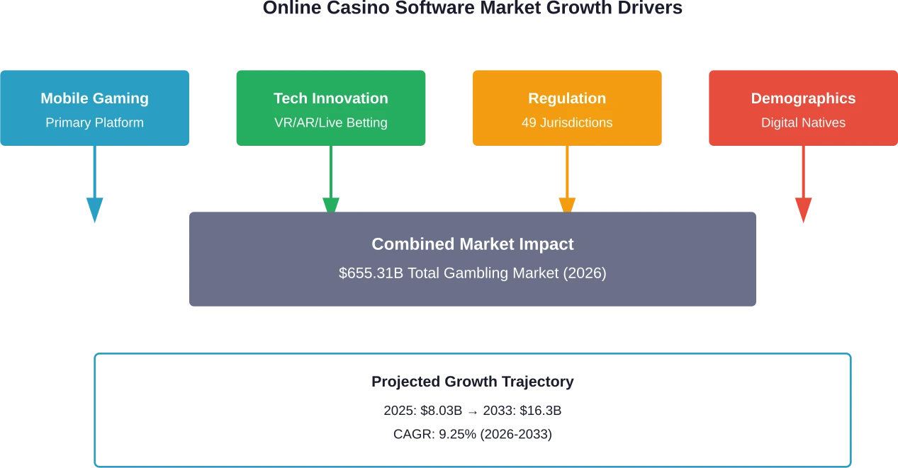 Four primary drivers converging to fuel the online casino software market's double-digit growth through 2033.