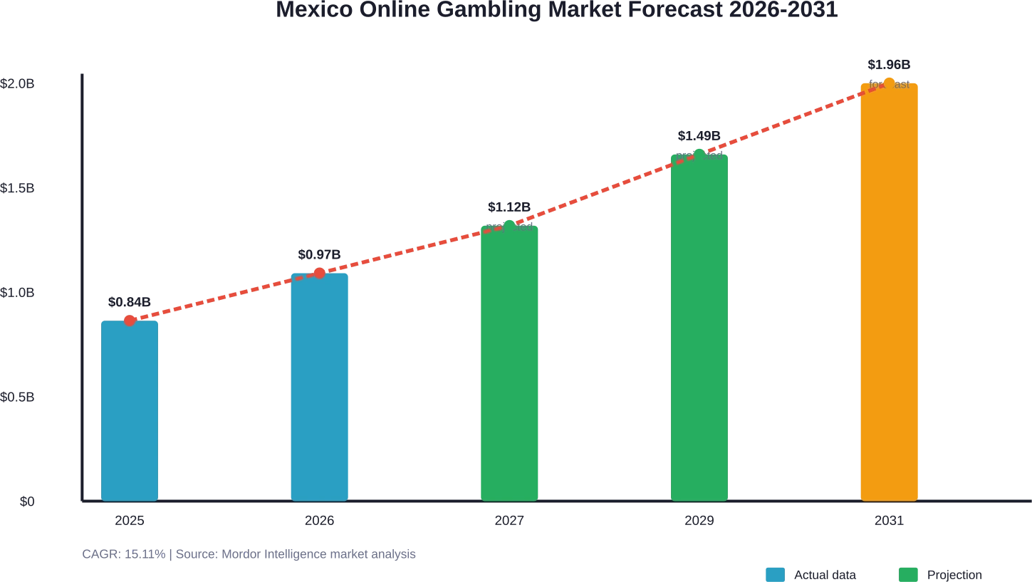 Projected growth trajectory of Mexico's online gambling market from 2025 through 2031 showing steady expansion at 15.11% compound annual growth rate