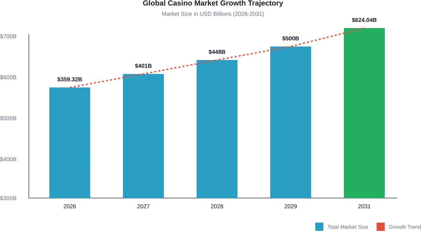 Casino market expansion from $359.32 billion in 2026 to projected $624.04 billion by 2031, representing 11.67% CAGR across global markets.