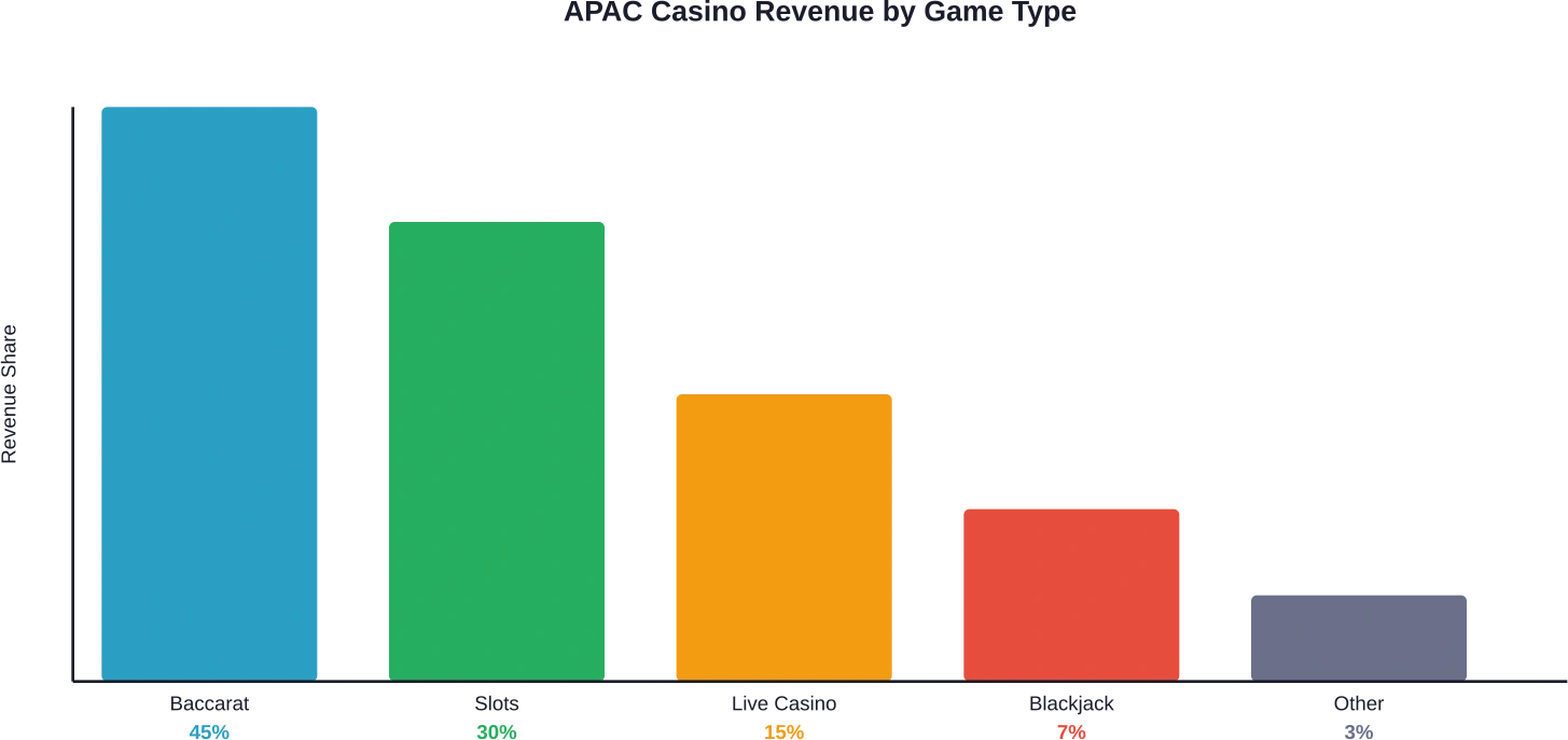 Approximate revenue distribution by game type across APAC casino markets, showing baccarat's dominant position