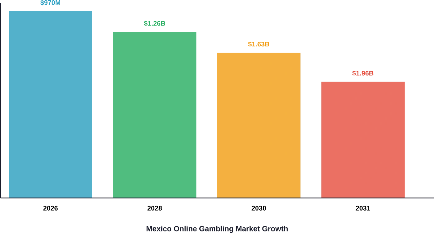 Market growth trajectory from 2026 to 2031 based on Mordor Intelligence projections showing 15.11% CAGR