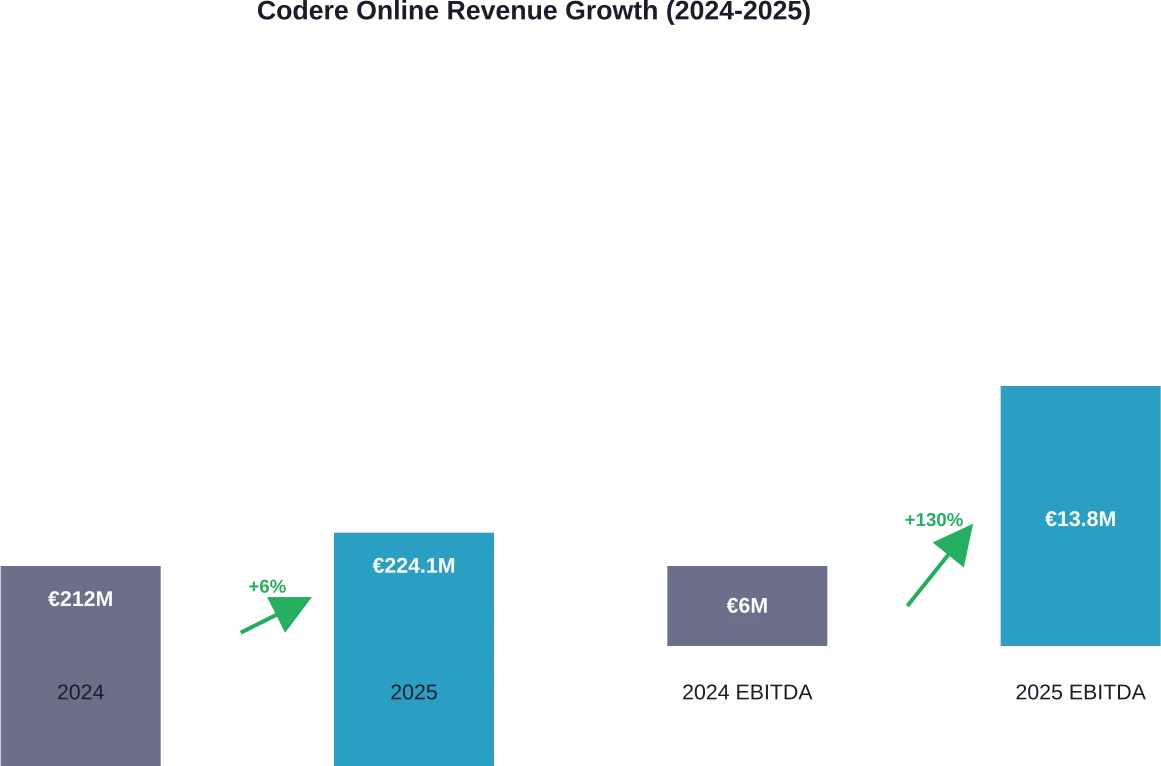 Codere Online's year-over-year revenue and EBITDA growth demonstrates Mexico's contribution to profitability.