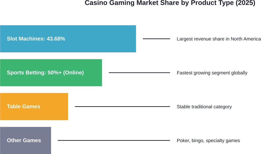 Market segmentation shows slot machines leading traditional casino revenue while sports betting dominates online gambling growth