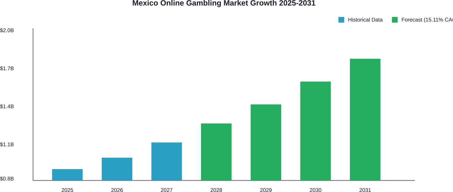 Market valuation projections showing consistent growth trajectory from 2025 baseline through 2031 forecast period