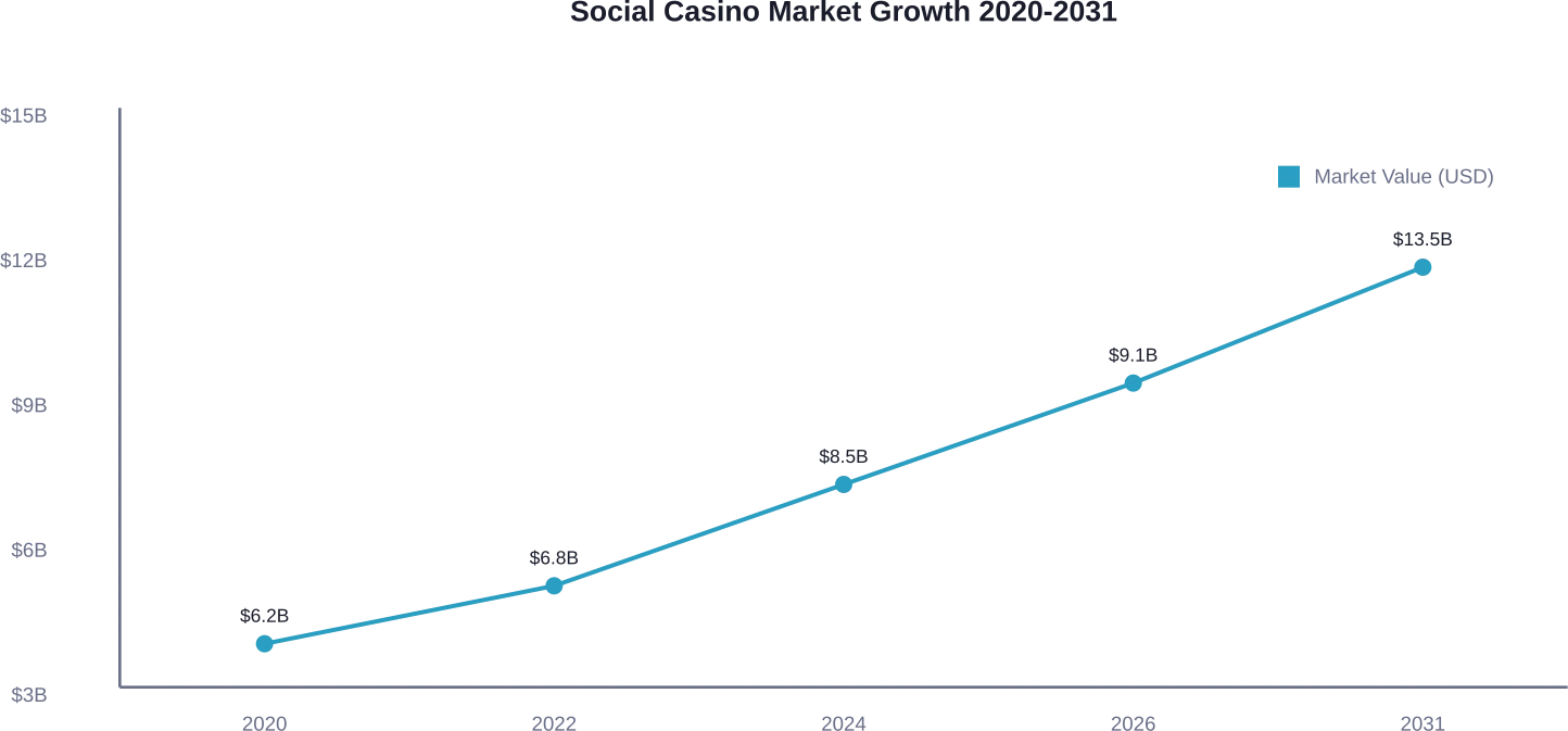Projected growth trajectory of the global social casino market from 2020 through 2031, showing consistent upward momentum.