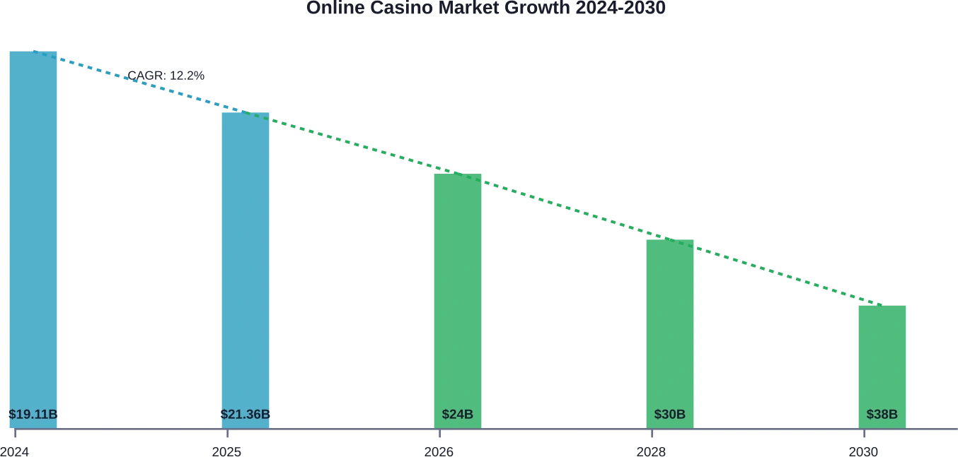 Projected growth trajectory of the online casino market from 2024 through 2030, showing consistent double-digit annual growth rates
