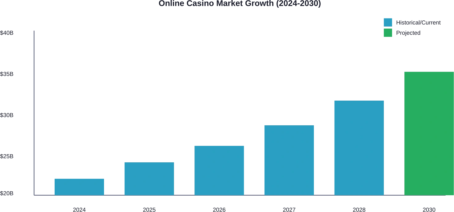Projected revenue growth showing the online casino market nearly doubling from 2024 to 2030