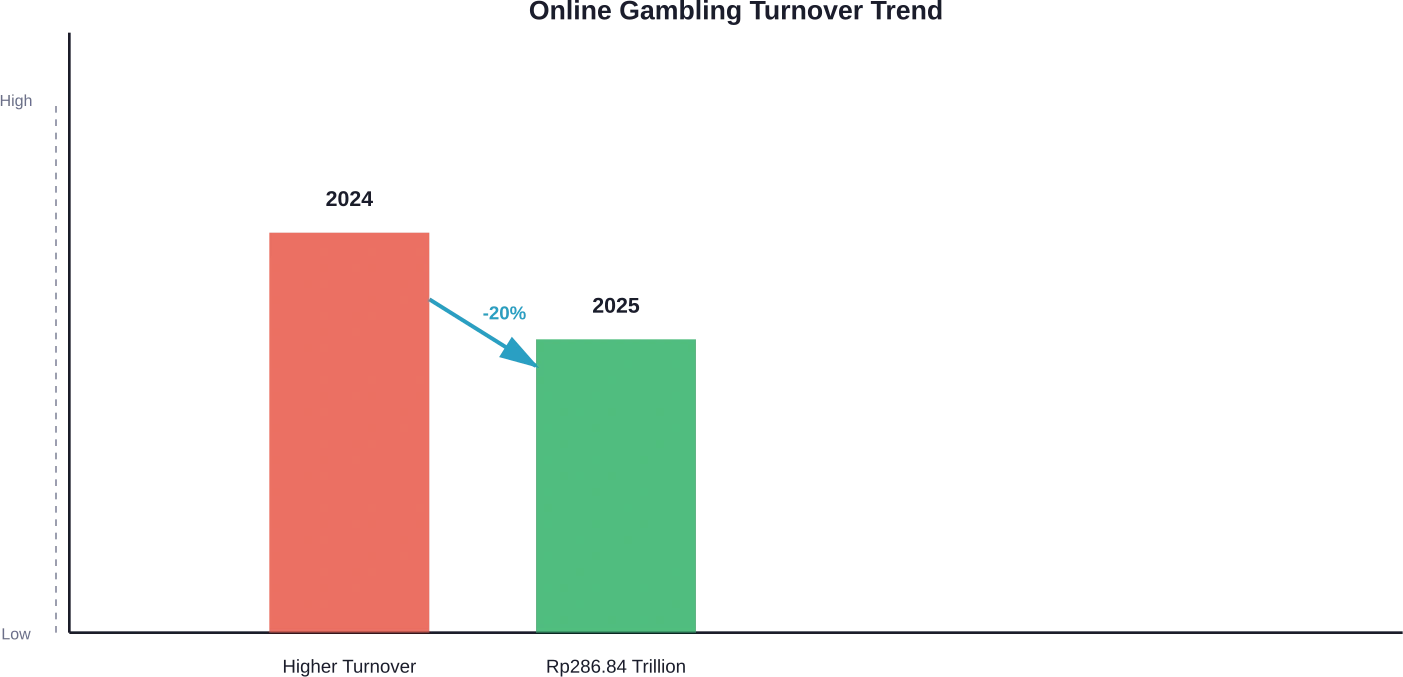 Indonesia's online gambling turnover declined 20% in 2025 compared to 2024, reflecting successful enforcement efforts