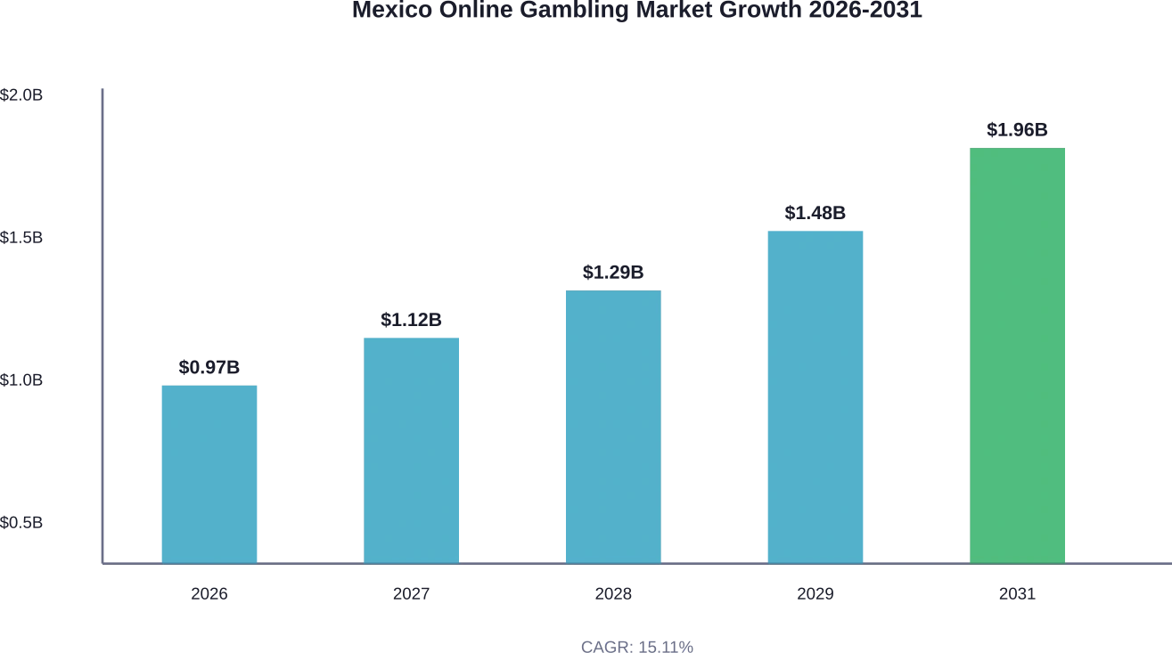 Projected market growth trajectory for Mexico's online gambling sector through 2031, based on Mordor Intelligence data