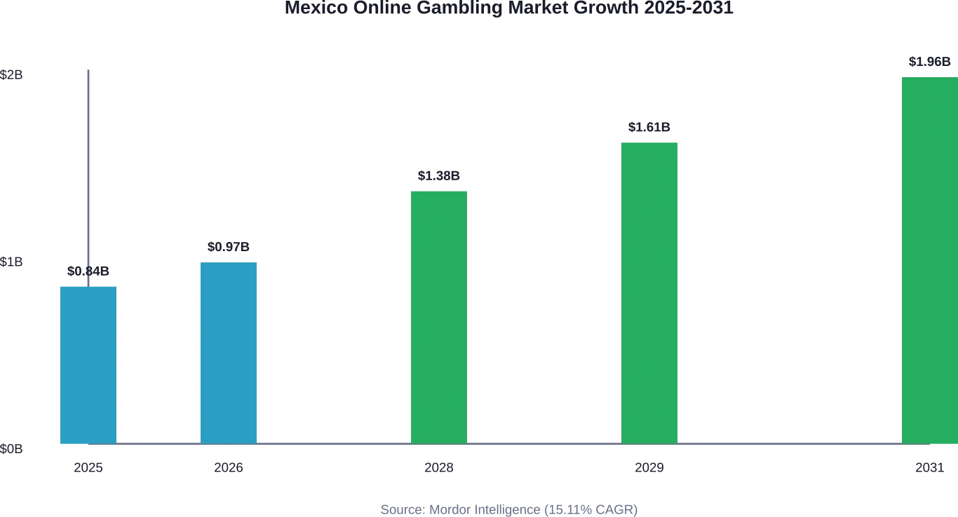 Market size projection showing steady growth from USD 0.84 billion in 2025 to USD 1.96 billion by 2031