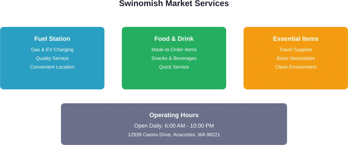 Overview of services and amenities available at Swinomish Market at the Casino