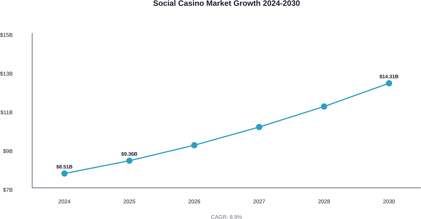 Projected revenue growth in the global social casino market from 2024 through 2030, showing consistent upward momentum.
