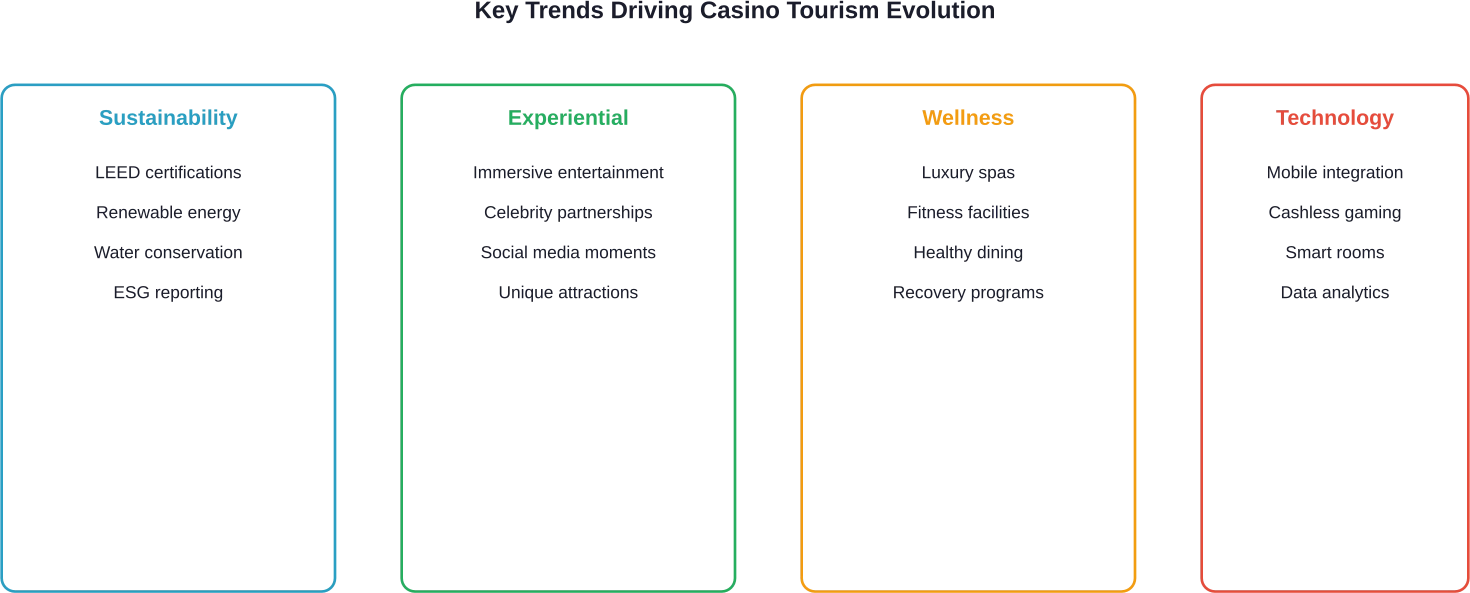 Four major trend categories transforming the casino tourism industry and integrated resort development.