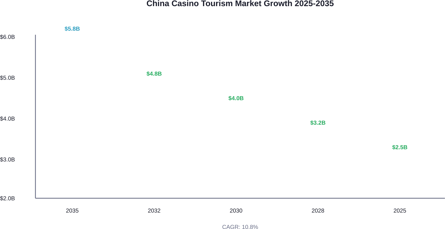 Projected market value growth from 2025 to 2035 showing steady expansion at 10.8% compound annual growth rate