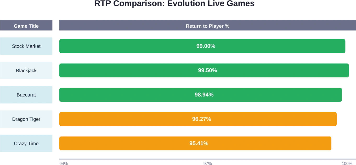 Stock Market's 99% RTP ranks among Evolution's highest, comparable to optimized blackjack play