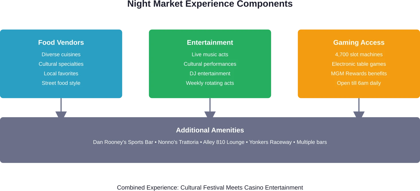 The Empire Casino Night Market integrates food, entertainment, and gaming into a single destination experience at the Yonkers MGM Resorts property.
