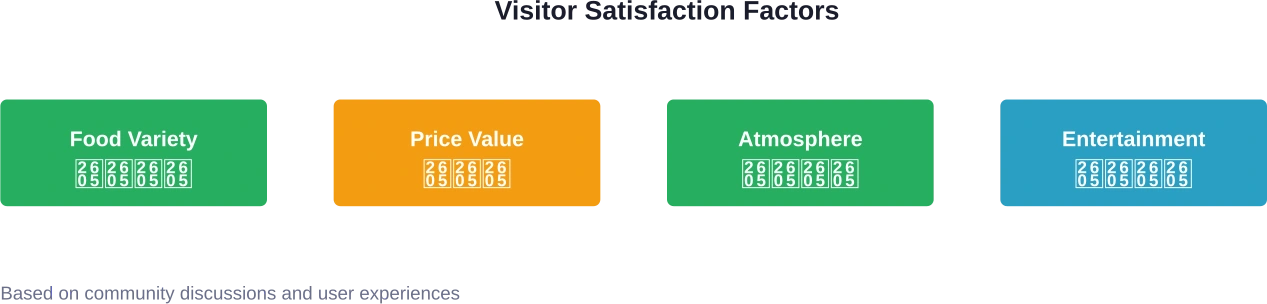 Visitor satisfaction ratings across key Night Market experience factors