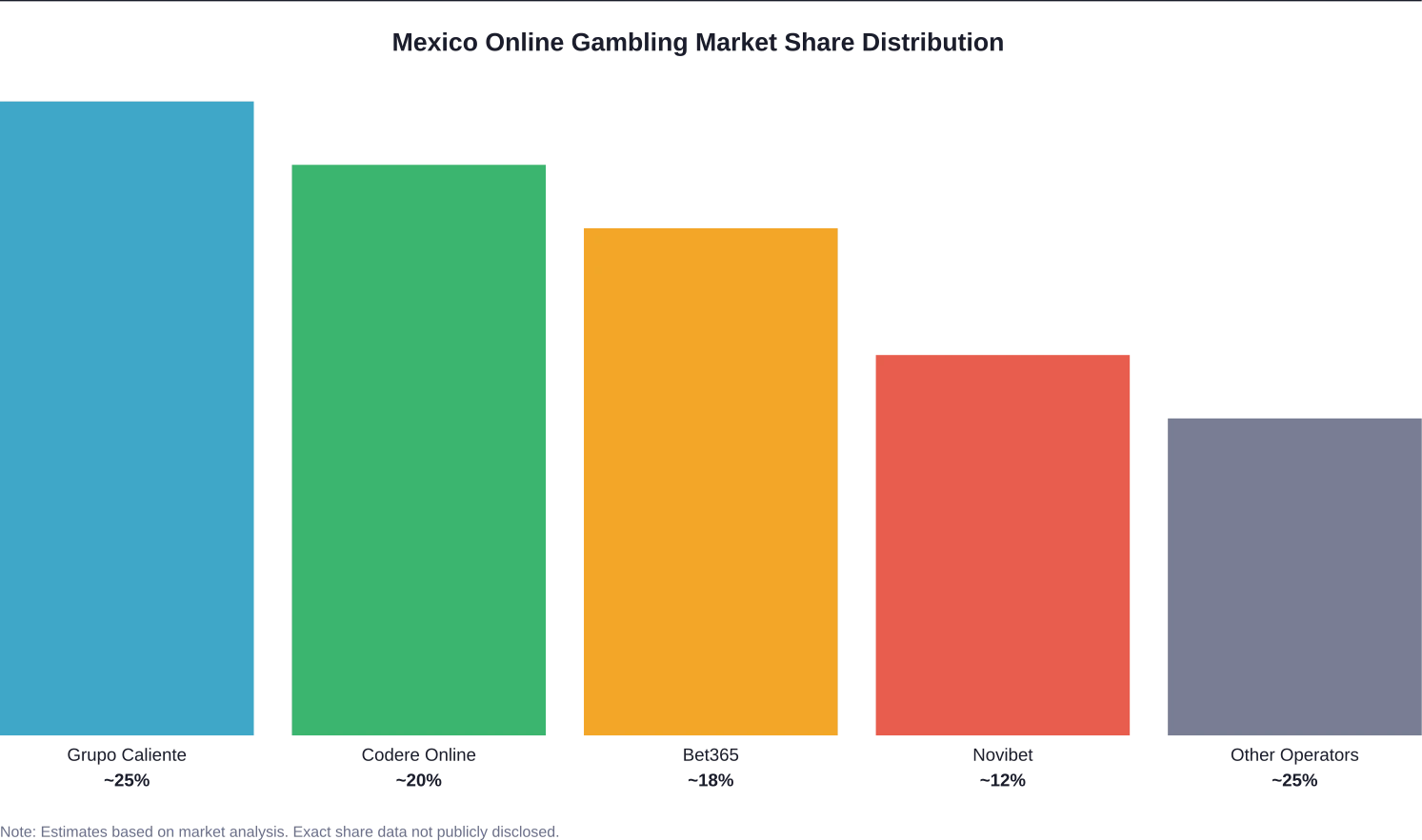 Estimated market share distribution among Mexico's top online casino operators in 2024, showing Grupo Caliente's leadership position.