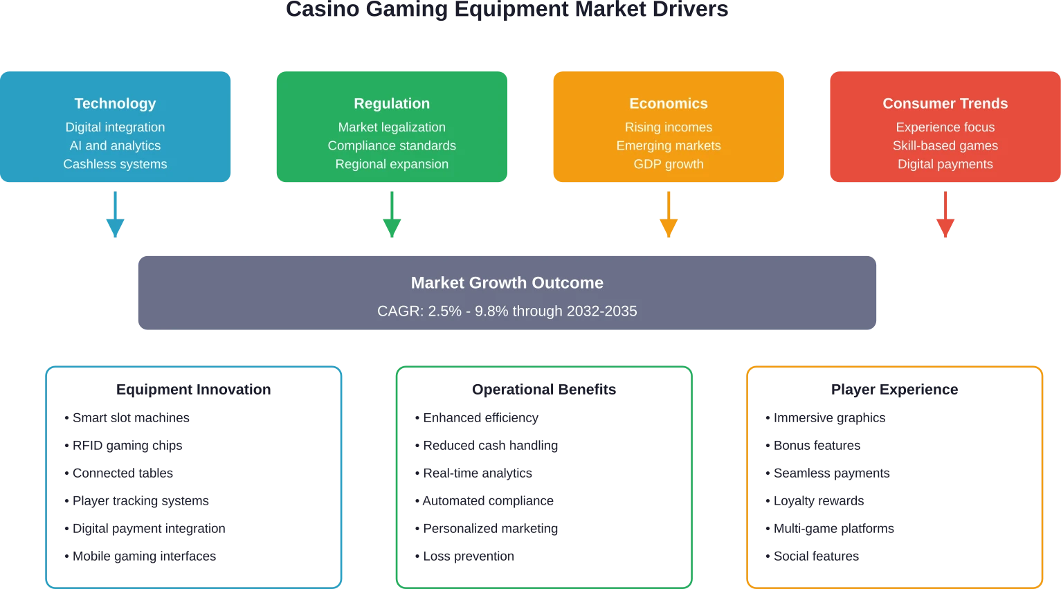 Comprehensive view of market drivers and their impact on equipment innovation, operational efficiency, and player engagement in the casino gaming industry.