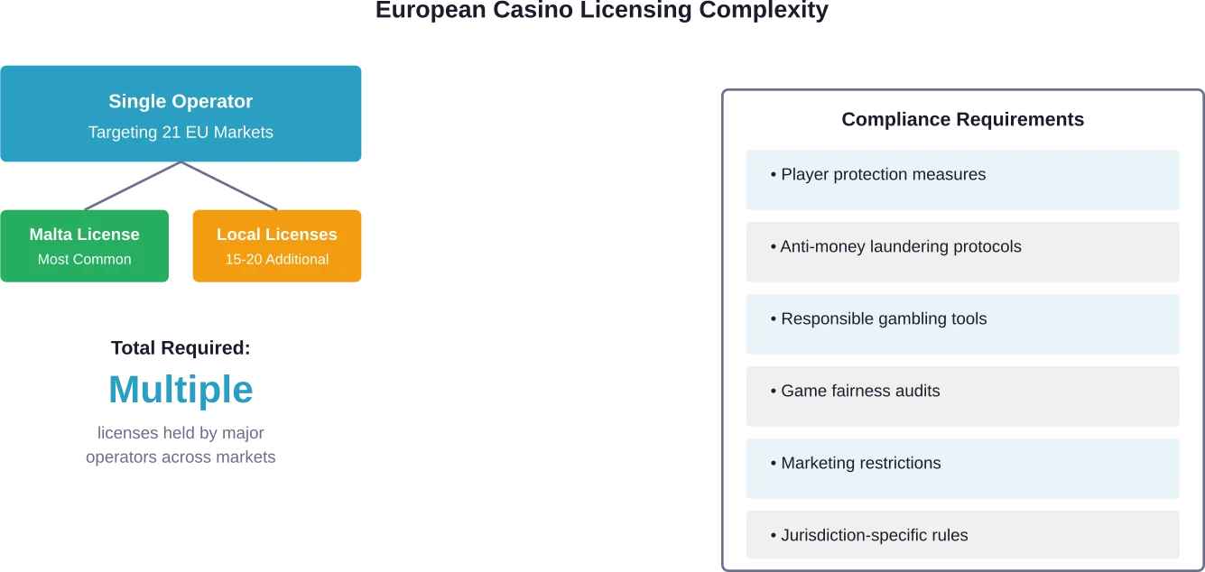 The complexity of operating live casinos across European markets requires multiple licenses and adherence to hundreds of compliance requirements across 21 jurisdictions.