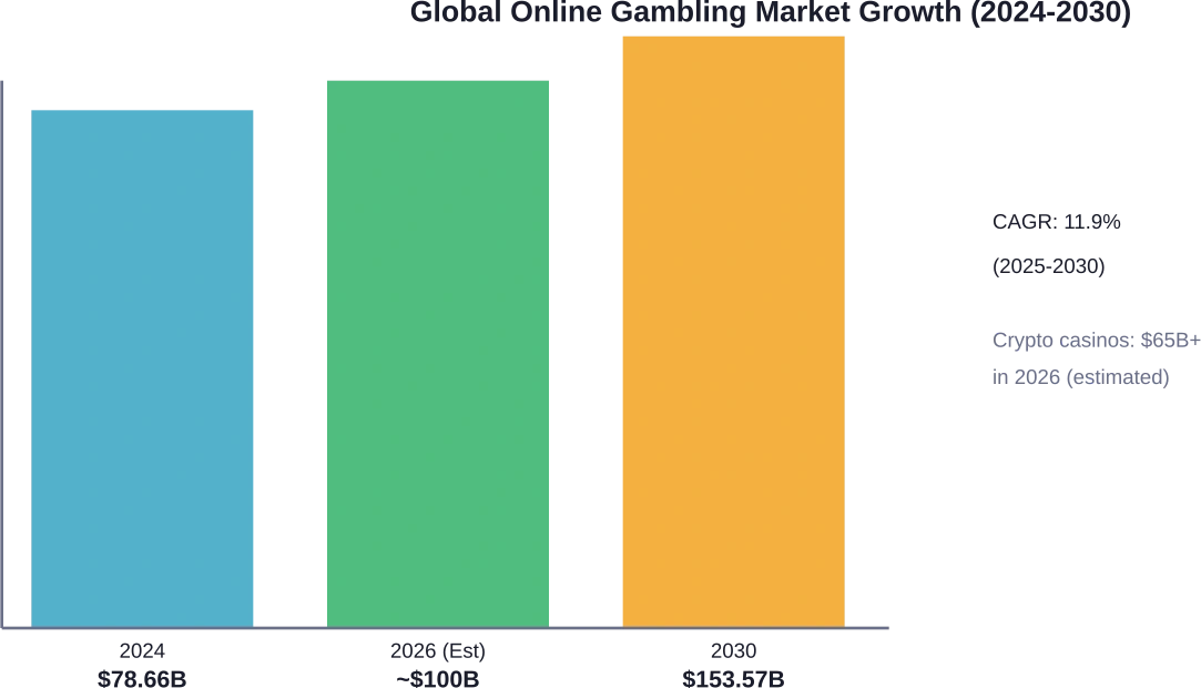 Market projections show consistent double-digit growth through 2030, with crypto platforms capturing increasing market share