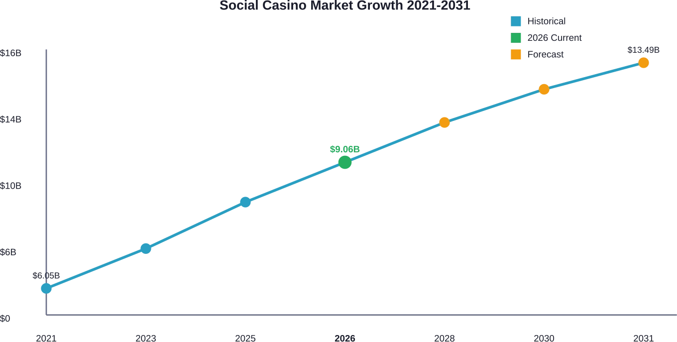 Market valuation trajectory showing consistent 8-9% annual growth from 2021 through projected 2031 values