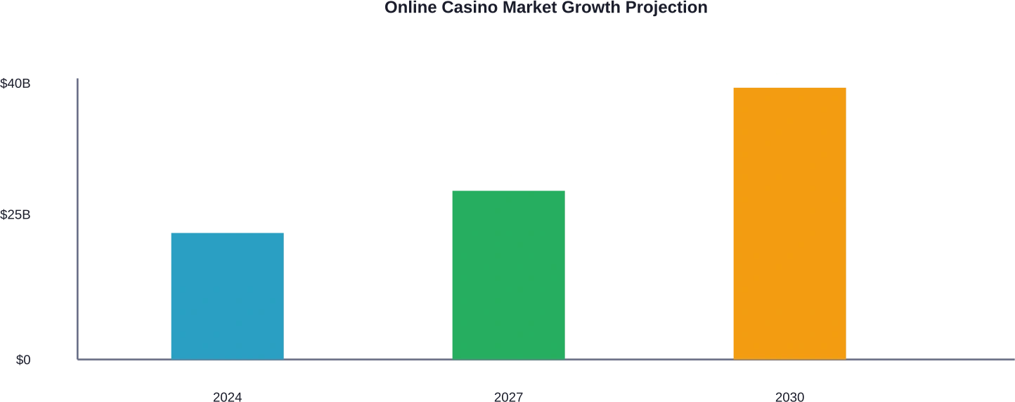 Online casino market revenue projections showing 12.2% annual growth through 2030