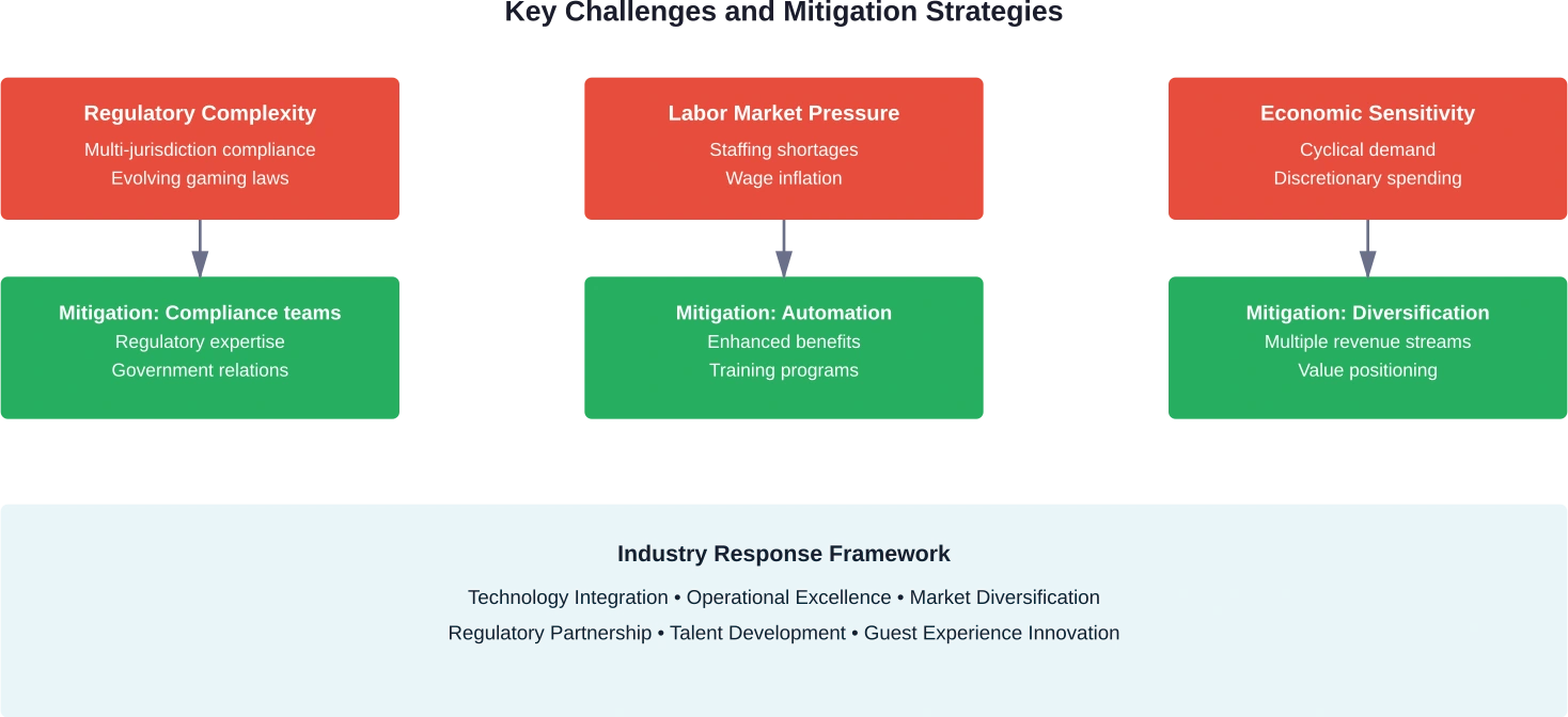 Major operational challenges facing casino hotels and corresponding strategic mitigation approaches