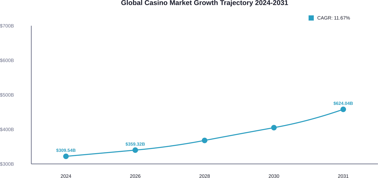 Projected growth of the global casino market showing acceleration from 2024 baseline through 2031, with compound annual growth exceeding 11%