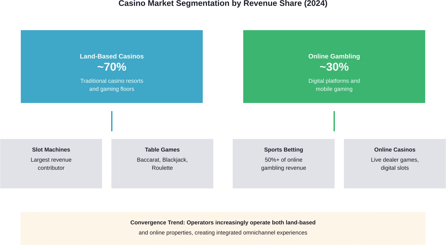 Market segmentation shows land-based casinos still dominate revenue but online platforms are capturing increasing share through rapid growth rates and market expansion.