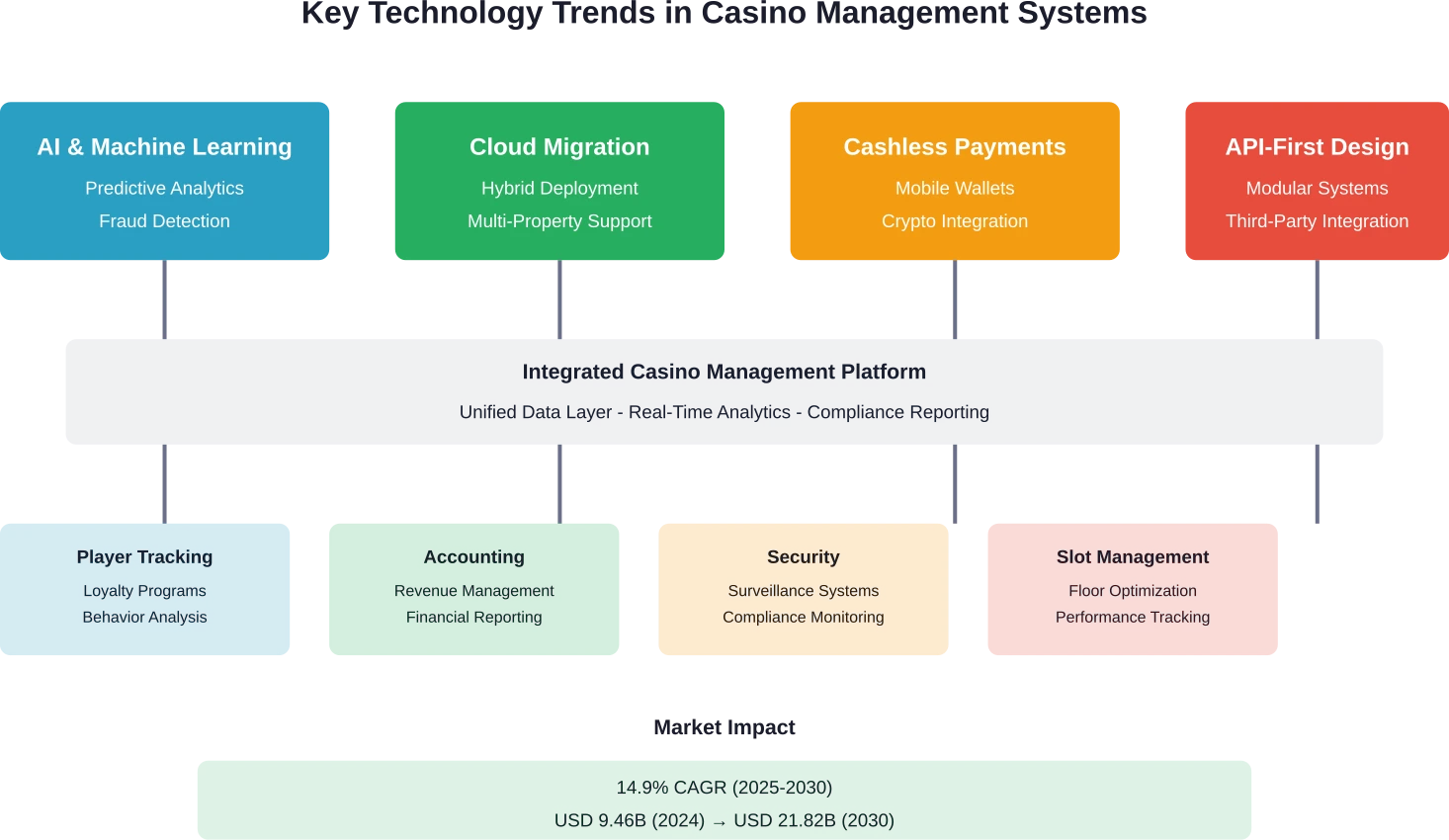 Technology trends driving casino management system market growth through integrated platforms and specialized applications