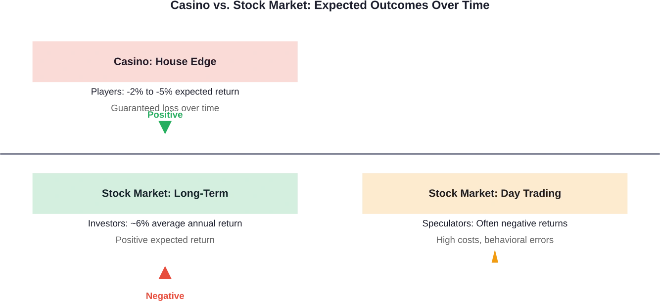 Casinos have a structural negative edge; long-term stock investing has positive expected returns, but excessive trading erodes this advantage.