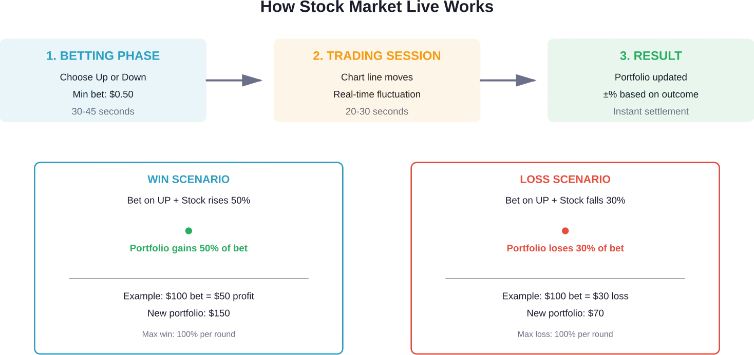 The three-phase game cycle of Stock Market Live, showing how bets translate into portfolio changes based on stock movement percentage.