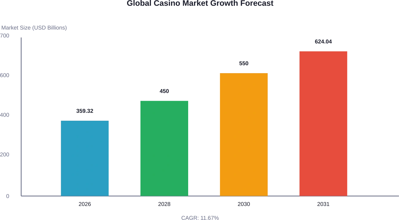 Projected global casino gambling market growth from 2026 to 2031, showing consistent double-digit expansion across the forecast period.
