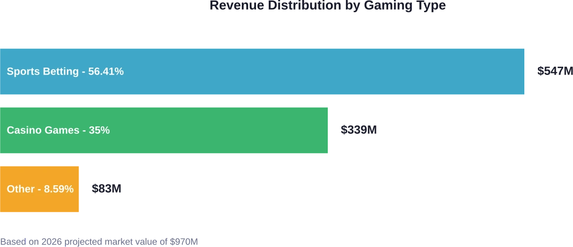 Mexico's online gambling revenue distribution shows sports betting's clear market dominance at over half of total market value
