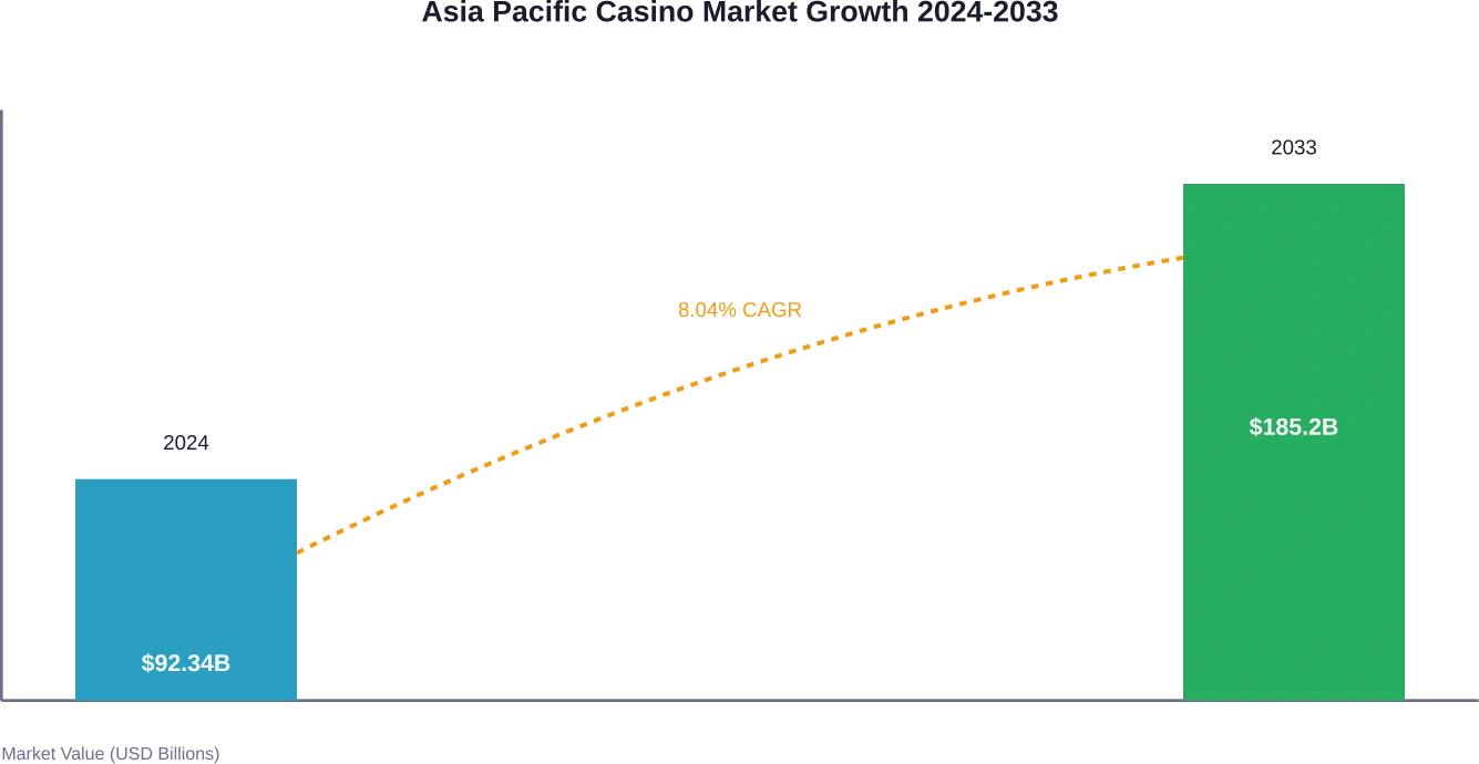 Projected growth of Asia Pacific casino gambling market showing expected doubling by 2033