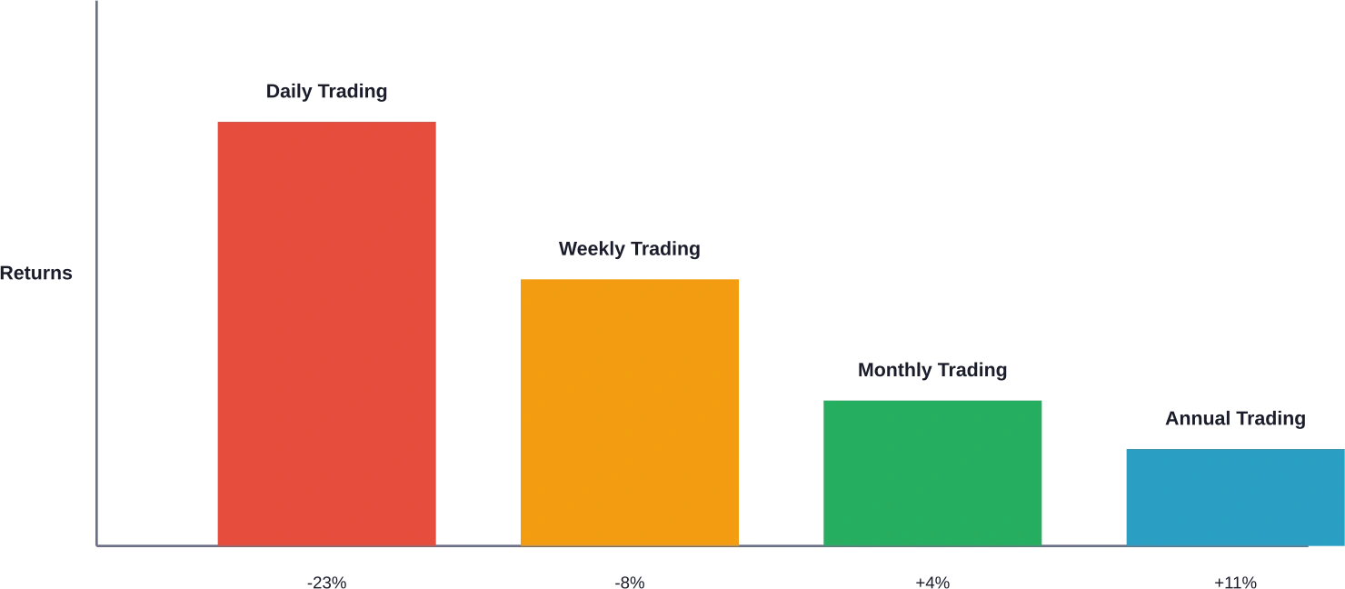 Average annual returns by trading frequency—frequent trading destroys wealth