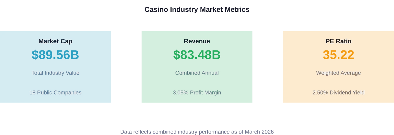 Key financial metrics for the resorts and casinos industry sector in 2026