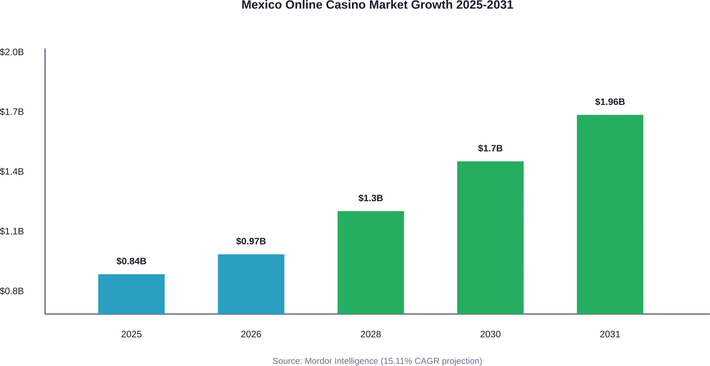 Mexico's online casino market demonstrates consistent growth trajectory through 2031, with 2026 marking the acceleration phase