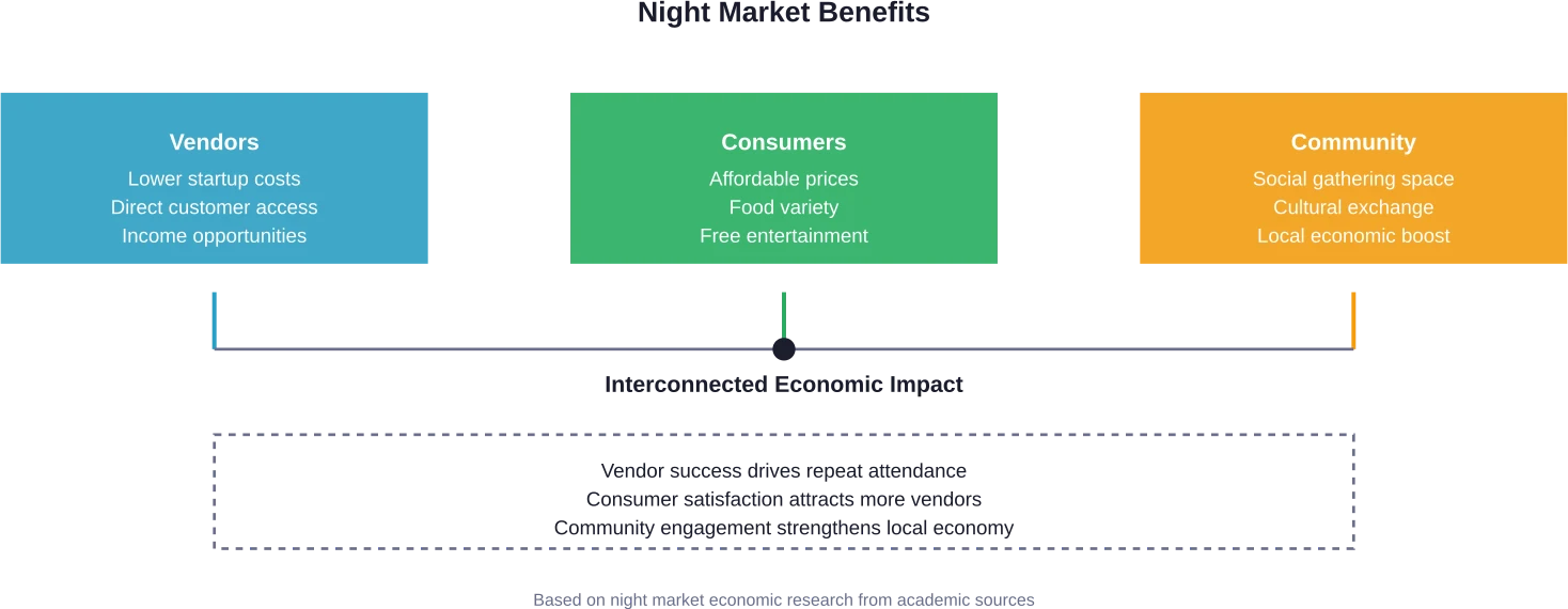 The three-way benefit structure that makes night markets sustainable community events