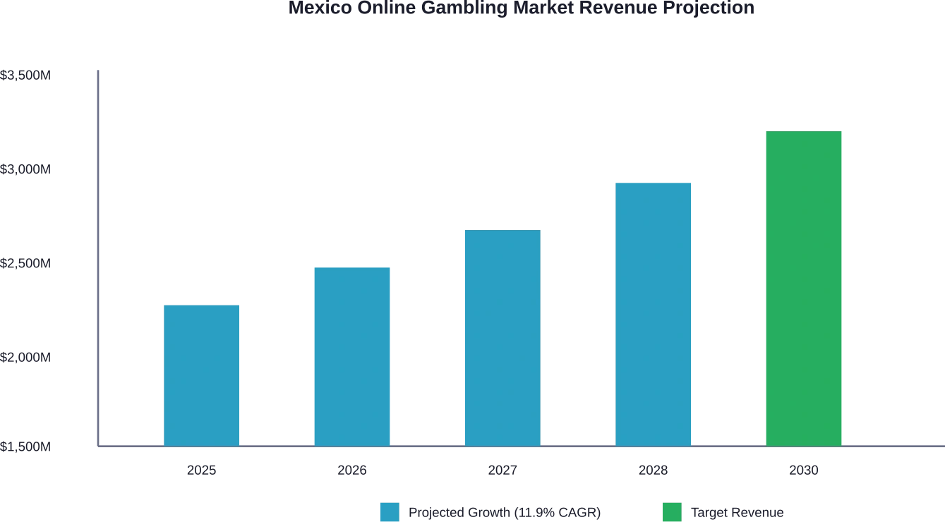 Mexico's online gambling market revenue trajectory from 2025 to 2030 showing consistent double-digit growth