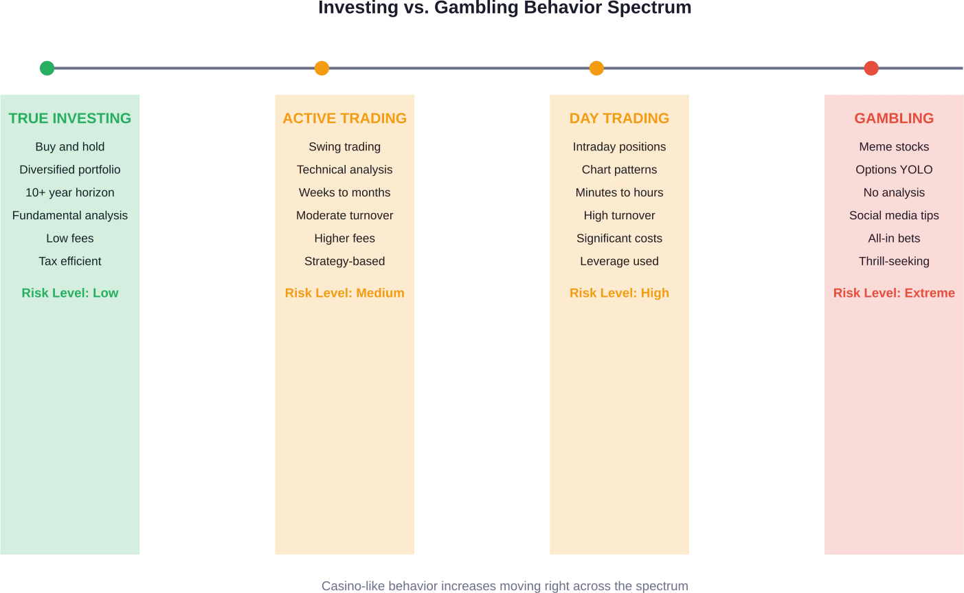 The spectrum from true investing to gambling behavior in stock markets