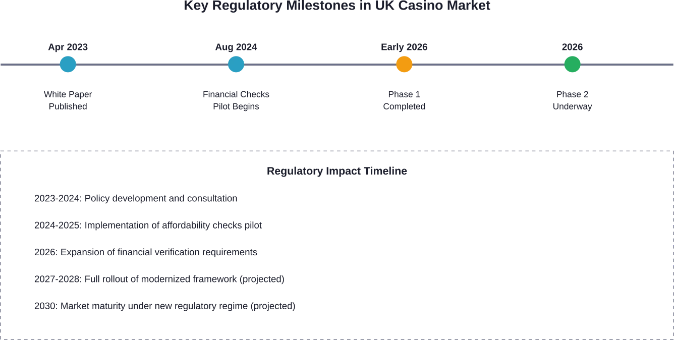 Timeline showing major regulatory developments shaping the UK casino market from 2023 through projected 2030 implementation