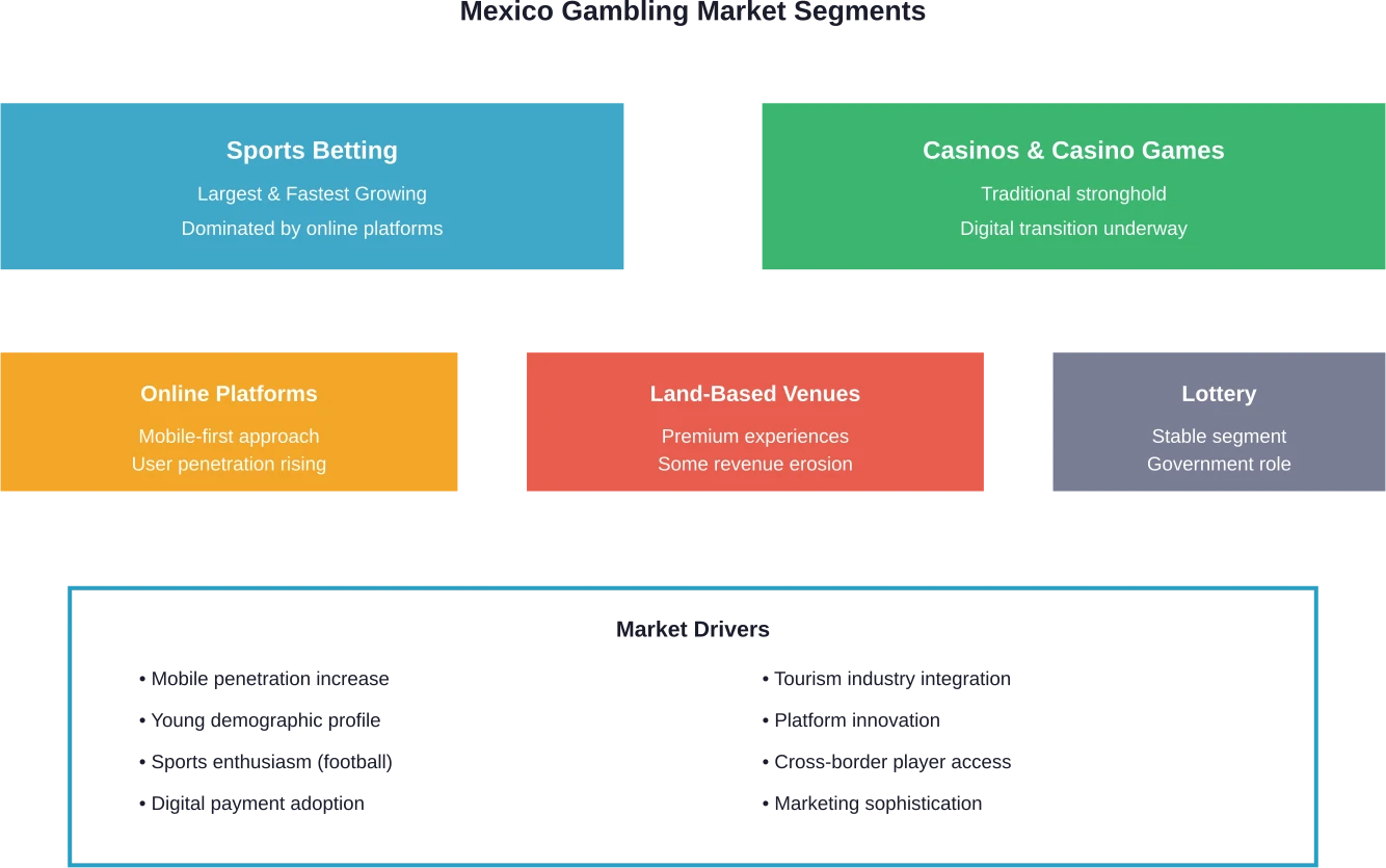 Market segmentation reveals sports betting's dominance alongside persistent strength in traditional casino gaming, with multiple growth drivers supporting expansion across all channels.
