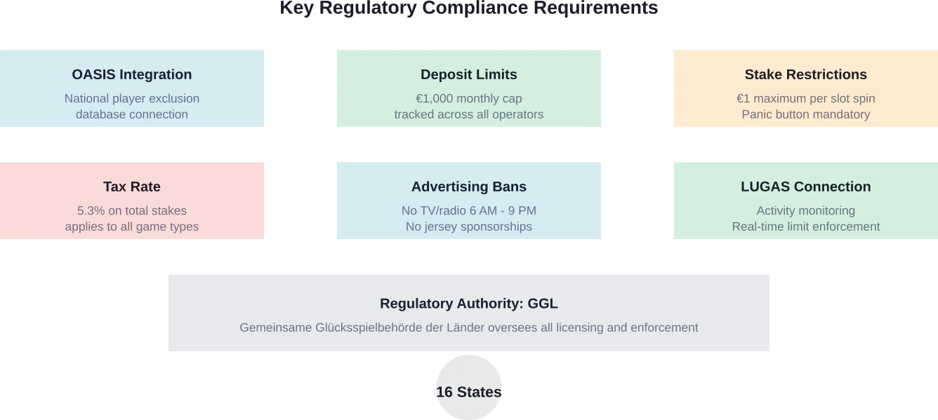 Overview of primary compliance requirements under Germany's Interstate Treaty on Gambling (Glücksspielstaatsvertrag)